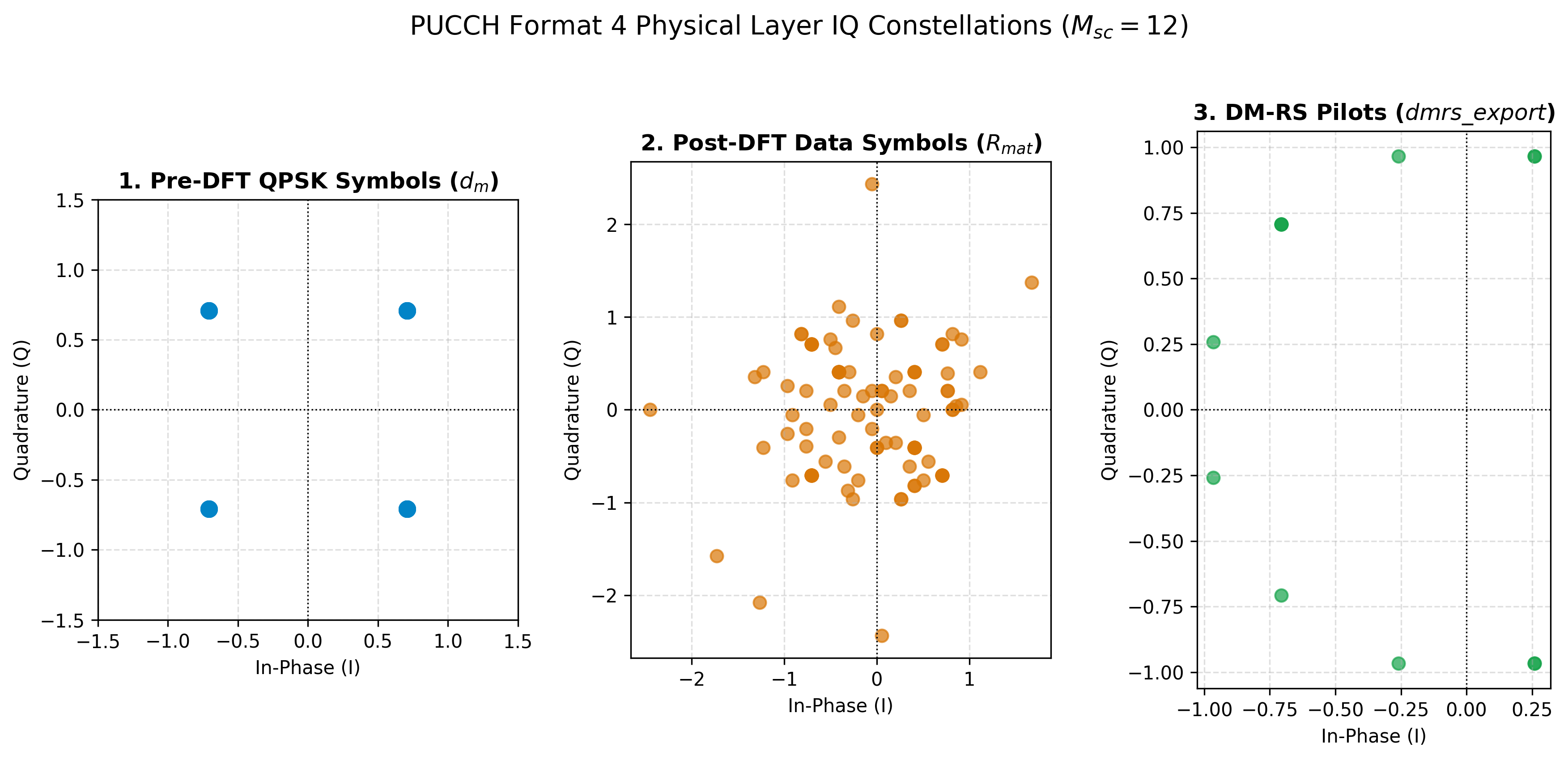 Unified IQ Constellations