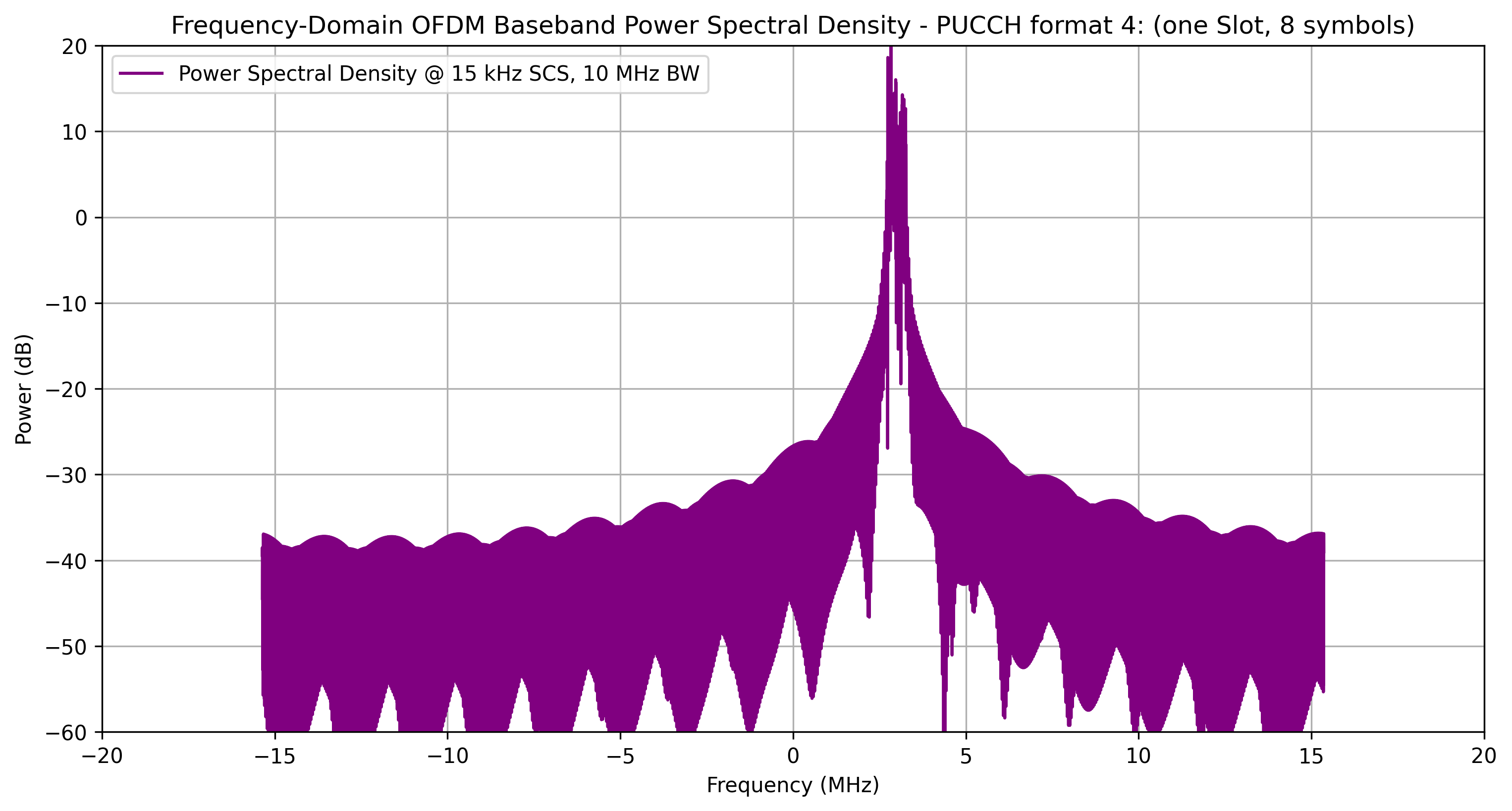 Power Spectral Density